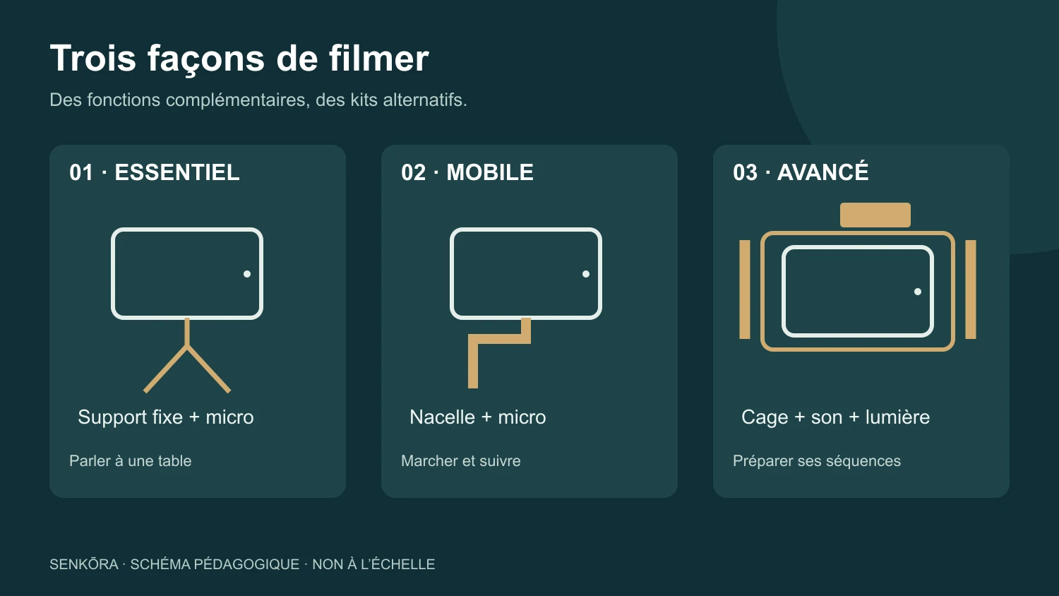 Schéma des trois configurations vidéo : support et micro, stabilisateur et micro, cage avec son et lumière.